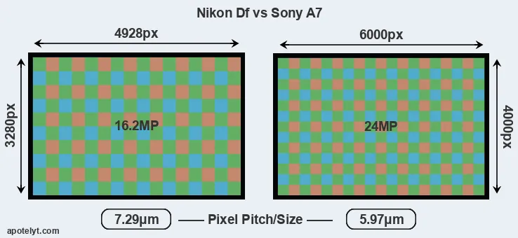 Df versus A7 MP