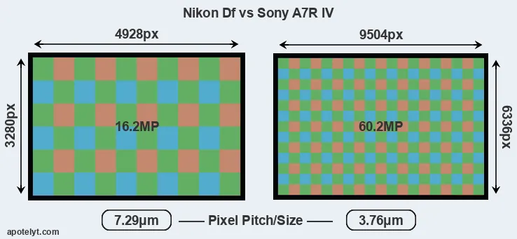 Df versus A7R IV MP