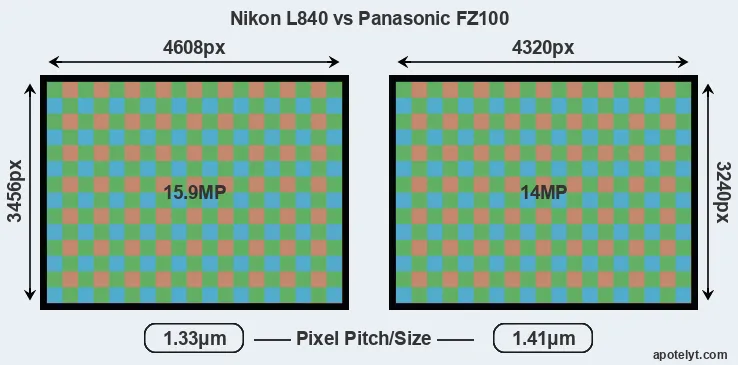 L840 versus FZ100 MP