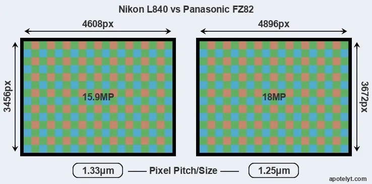 L840 versus FZ82 MP