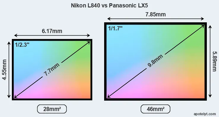Nikon L840 and Panasonic LX5 sensor measures