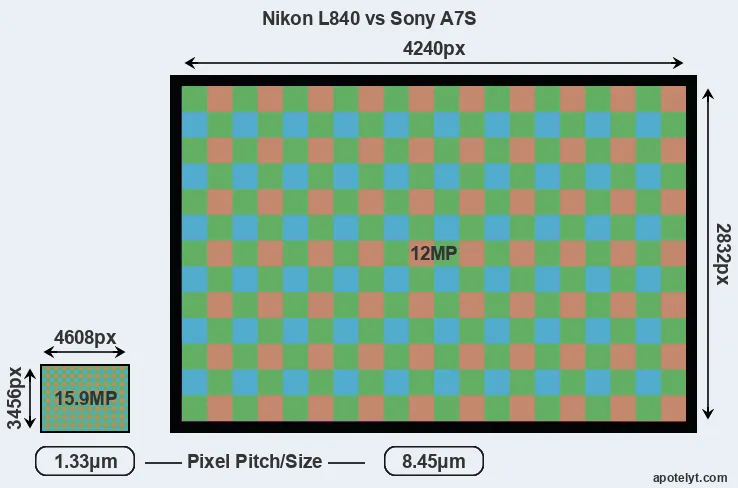 L840 versus A7S MP