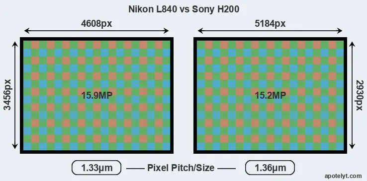 L840 versus H200 MP
