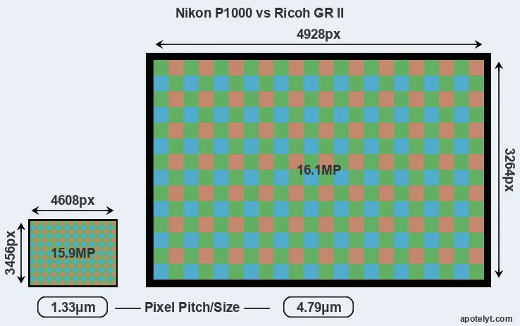 P1000 versus GR II MP