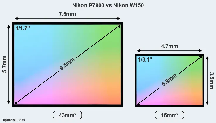 Nikon P7800 and Nikon W150 sensor measures