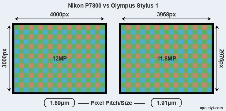 P7800 versus Stylus 1 MP