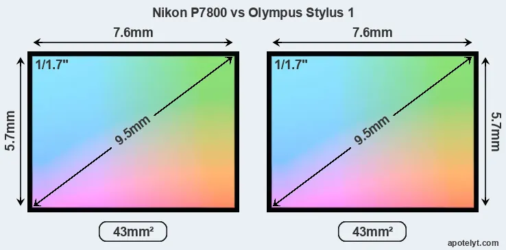 Nikon P7800 and Olympus Stylus 1 sensor measures