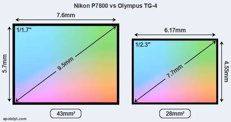 Nikon P7800 and Olympus TG-4 sensor measures