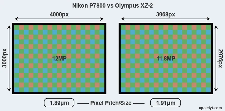 P7800 versus XZ-2 MP