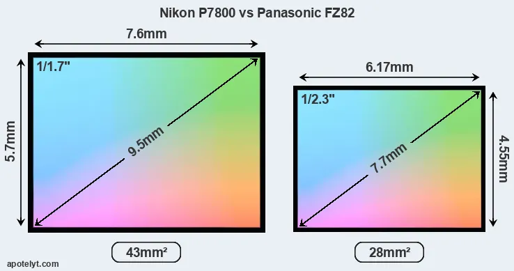 Nikon P7800 and Panasonic FZ82 sensor measures