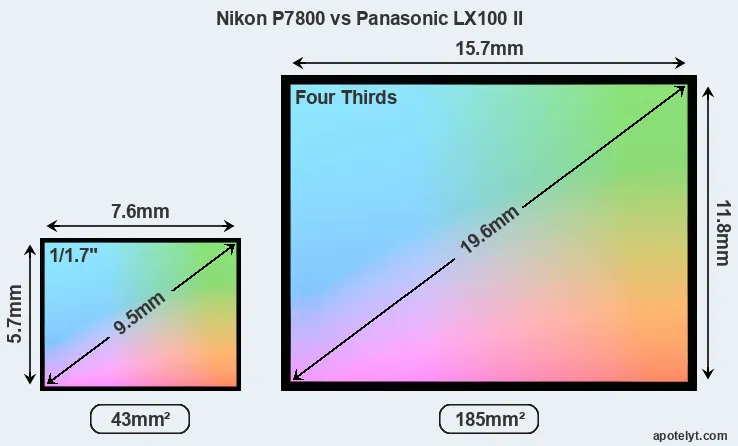 Nikon P7800 and Panasonic LX100 II sensor measures