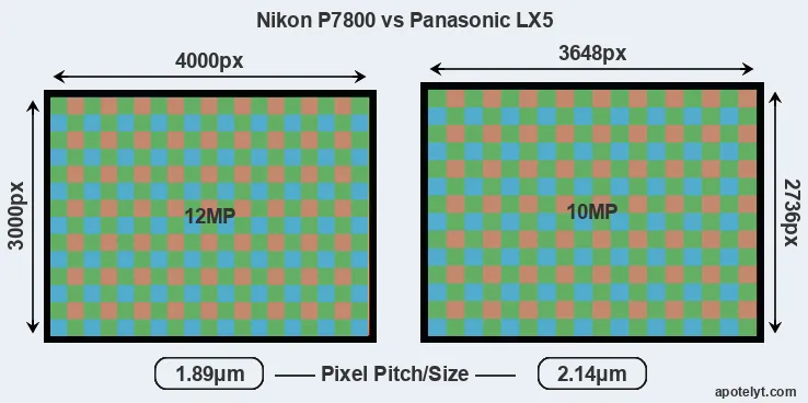 P7800 versus LX5 MP
