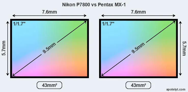 Nikon P7800 and Pentax MX-1 sensor measures