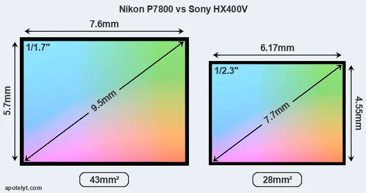 Nikon P7800 and Sony HX400V sensor measures