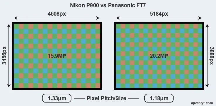 P900 versus FT7 MP