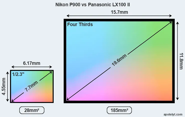Nikon P900 and Panasonic LX100 II sensor measures