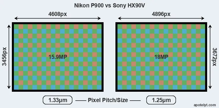 P900 versus HX90V MP