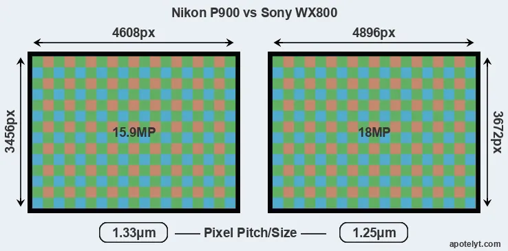 P900 versus WX800 MP