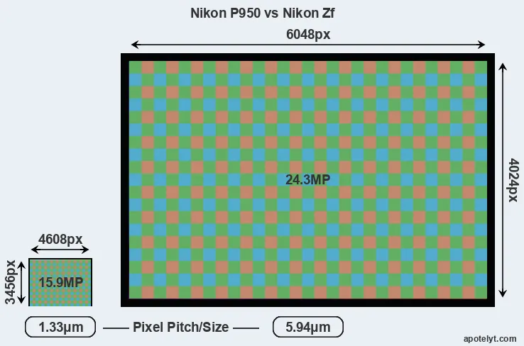 P950 versus Zf MP