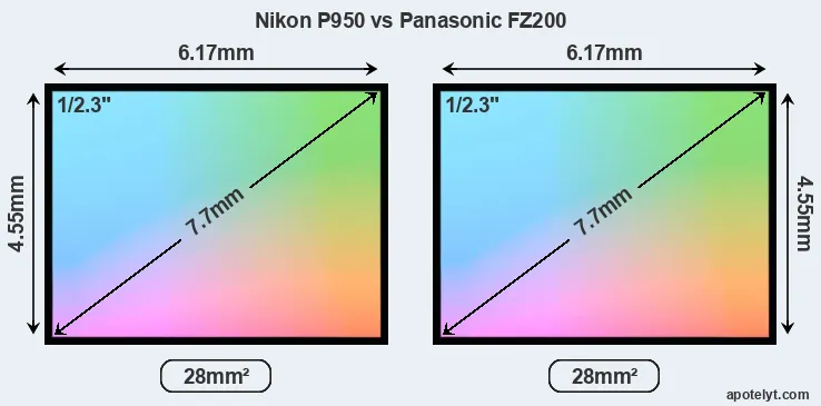Nikon P950 and Panasonic FZ200 sensor measures