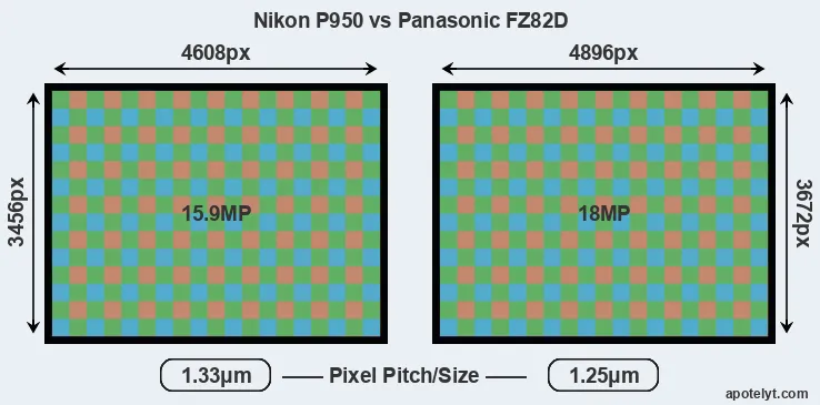 P950 versus FZ82D MP