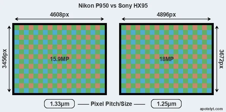 P950 versus HX95 MP