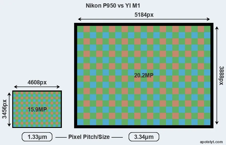 P950 versus M1 MP