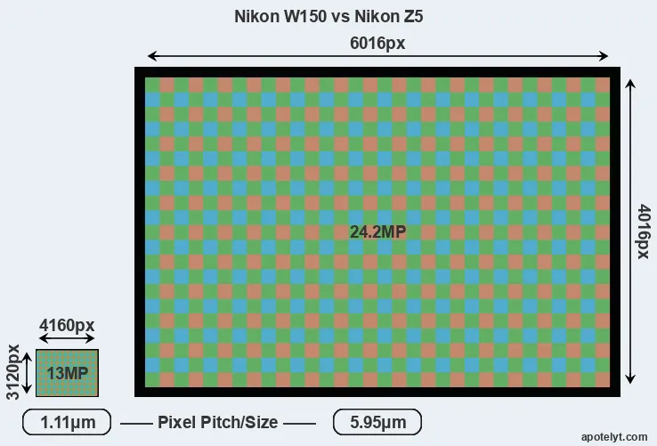 W150 versus Z5 MP
