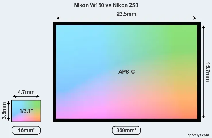 Nikon W150 and Nikon Z50 sensor measures