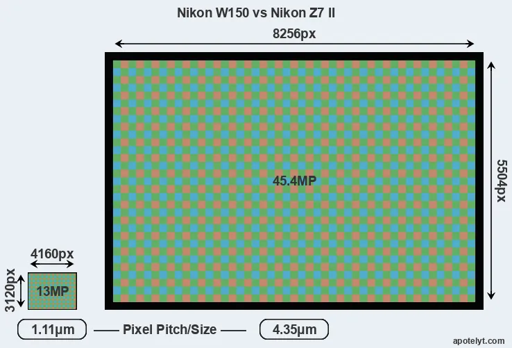 W150 versus Z7 II MP