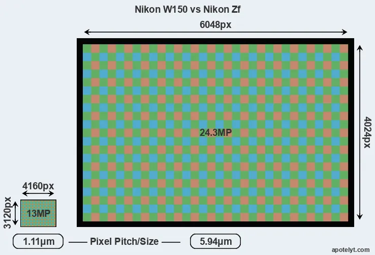 W150 versus Zf MP