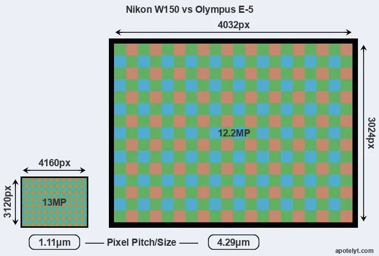 W150 versus E-5 MP
