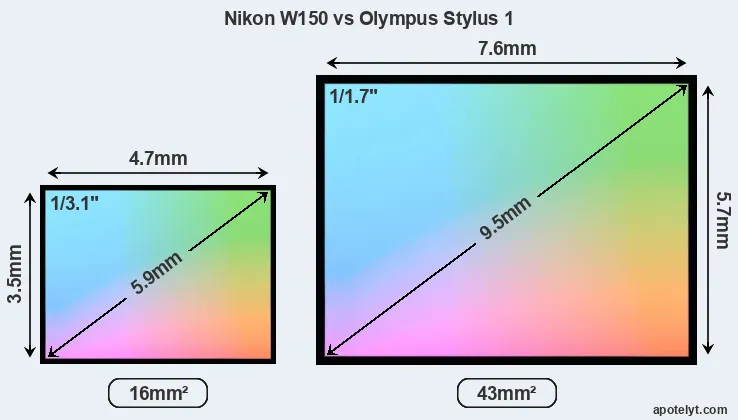 Nikon W150 and Olympus Stylus 1 sensor measures