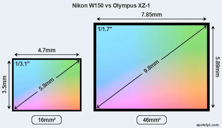 Nikon W150 and Olympus XZ-1 sensor measures