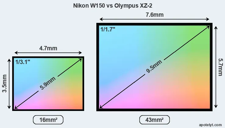Nikon W150 and Olympus XZ-2 sensor measures