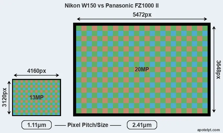 W150 versus FZ1000 II MP