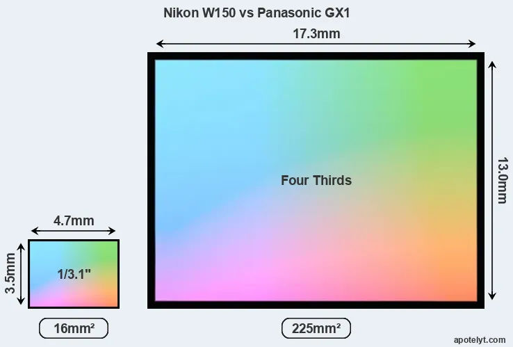 Nikon W150 and Panasonic GX1 sensor measures