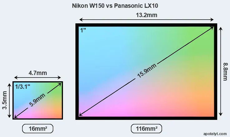 Nikon W150 and Panasonic LX10 sensor measures