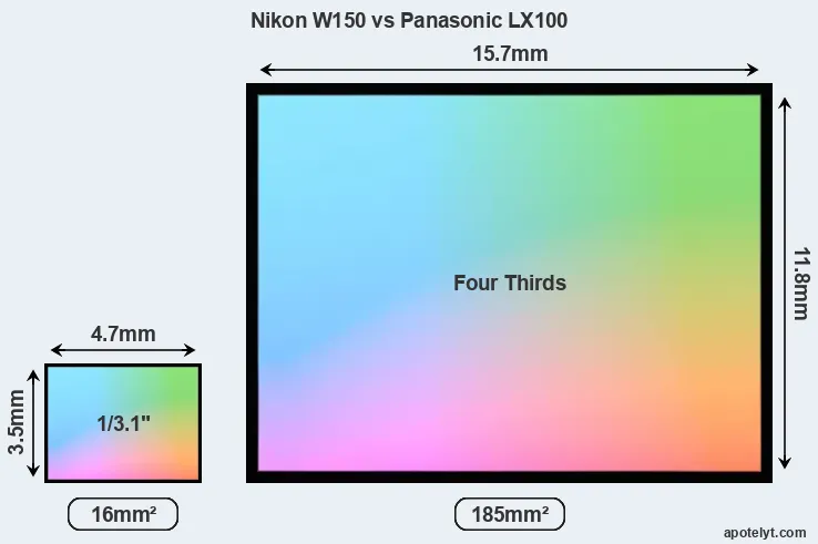 Nikon W150 and Panasonic LX100 sensor measures