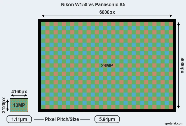 W150 versus S5 MP