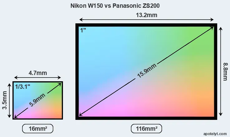Nikon W150 and Panasonic ZS200 sensor measures