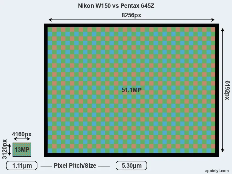 W150 versus 645Z MP