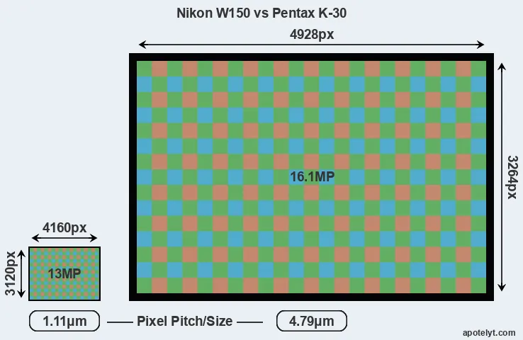 W150 versus K-30 MP