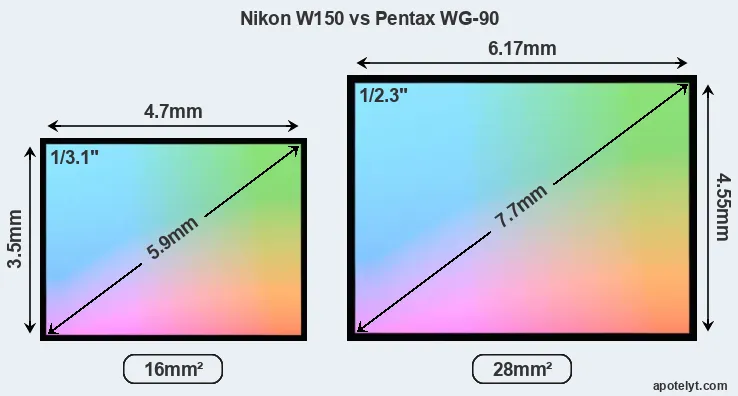 Nikon W150 and Pentax WG-90 sensor measures