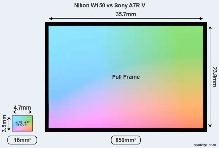 Nikon W150 and Sony A7R V sensor measures