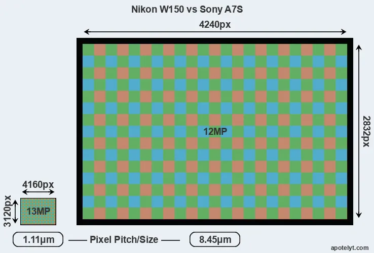 W150 versus A7S MP