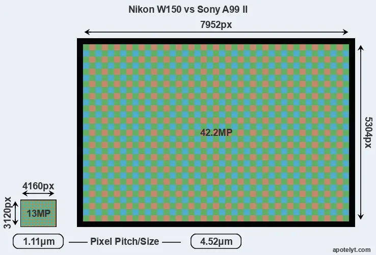 W150 versus A99 II MP