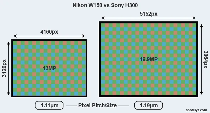 W150 versus H300 MP