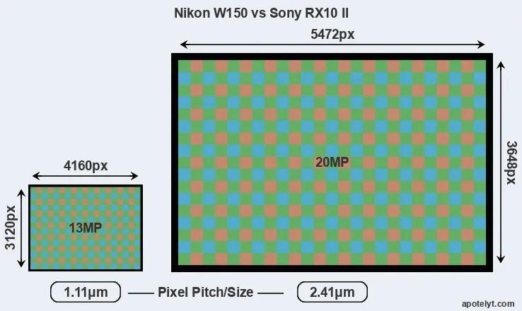 W150 versus RX10 II MP