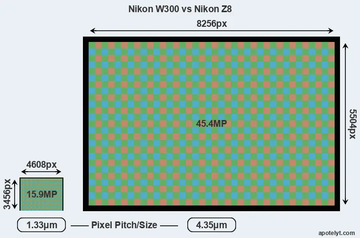 W300 versus Z8 MP
